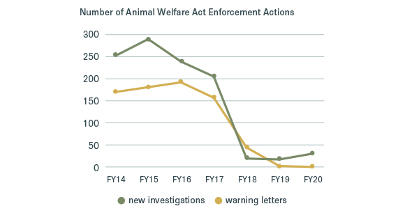 two charts. top chart shows number of horse protection act enforcement actions over time. warning letters and investigations decrease to zero after 2018. Bottom chart shows number of animal welfare act enforcement actions. also decreasing over time.