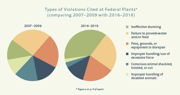 pie charts of types of humane slaughter acts violations cited at federal plants. selection from 2016-2018 shows more ineffective stunning violations