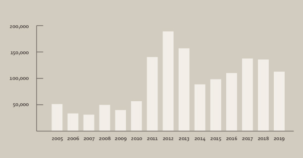 graph showing number of live mammalian farm animals exported from US to countries other than US and Mexico from 2005 to 2019. Peak years 2012 and resurgence in 2017. Low end from 2005-2010 before steep increase