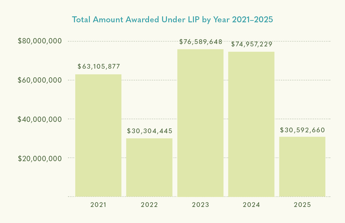 Total Amount Awarded Under Livestock Indemnity Program by Year 2021-2025