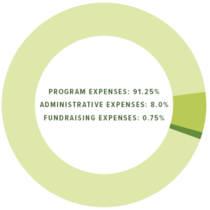 Pie chart showing breakdown of AWI expenses in 2025