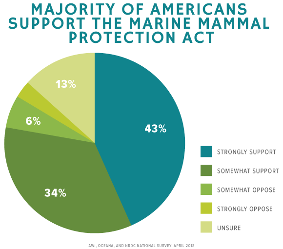 Graphic of Marine Mammals Poll